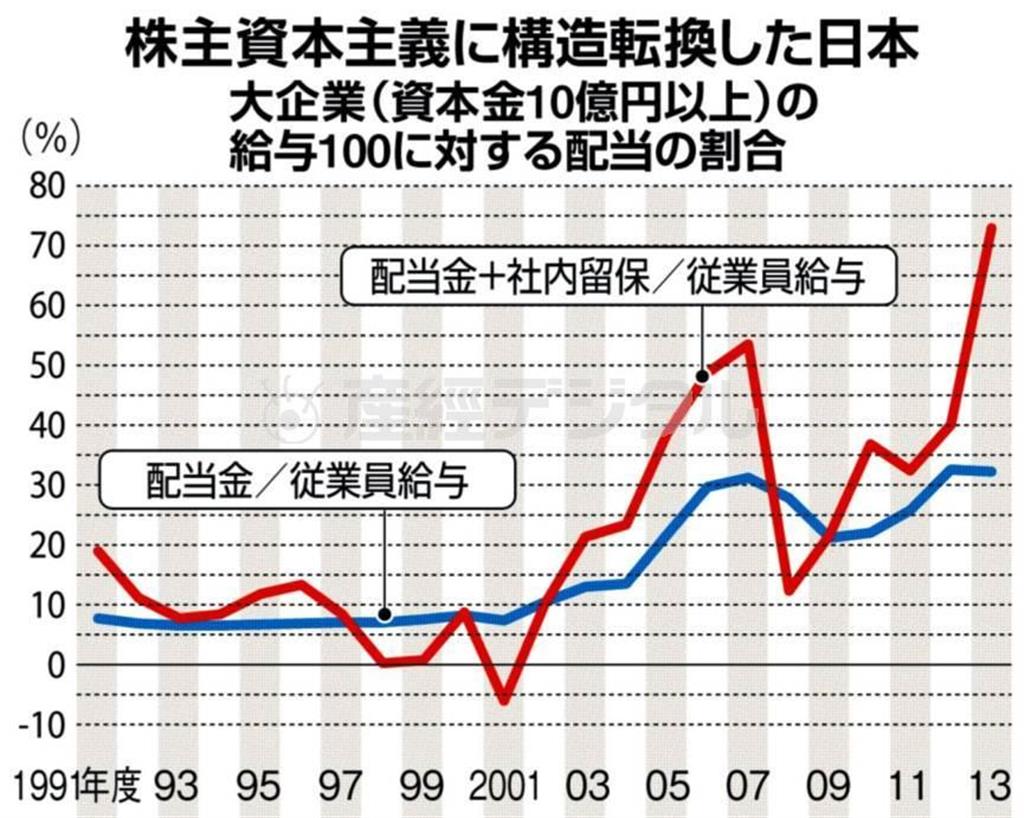 株主資本主義に構造転換した日本。大企業（資本金１０億円以上）の給与１００に対する配当の割合＝１９９１年度～２０１３年度。※データ：財務省の法人企業統計