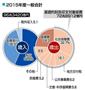 ２０１５年度一般会計＝２０１５年１月１４日、閣議決定