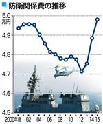 【２０１５年度予算案】防衛関係費の推移＜２０００年度～２０１５年度＞＝２０１５年１月１４日、閣議決定