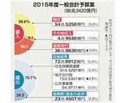 2015年度一般会計予算案