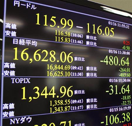 大幅反落した日経平均株価と、１ドル＝１１５円台後半をつけた為替相場を示すボード＝１６日午前、東京・東新橋