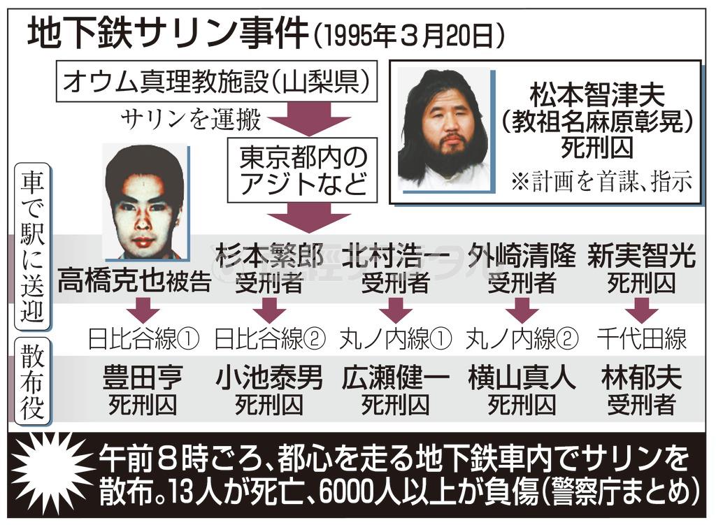 地下鉄サリン事件（１９９５年３月２０日）。午前８時ごろ、都心を走る地下鉄車内でサリンを散布。１３人が死亡、６０００人以上が負傷（警察庁まとめ）