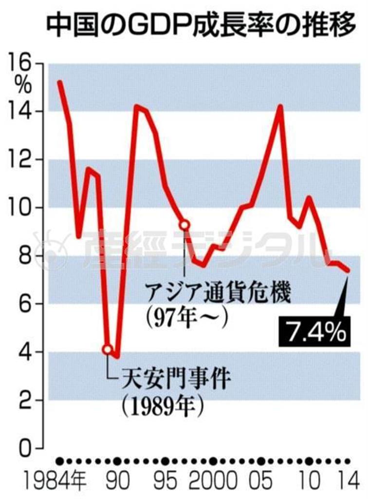 中国のＧＤＰ（国内総生産）成長率の推移＜１９８４年～２０１４年＞＝２０１４年１月２０日、中国国家統計局発表