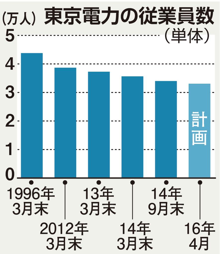 東京電力の従業員数