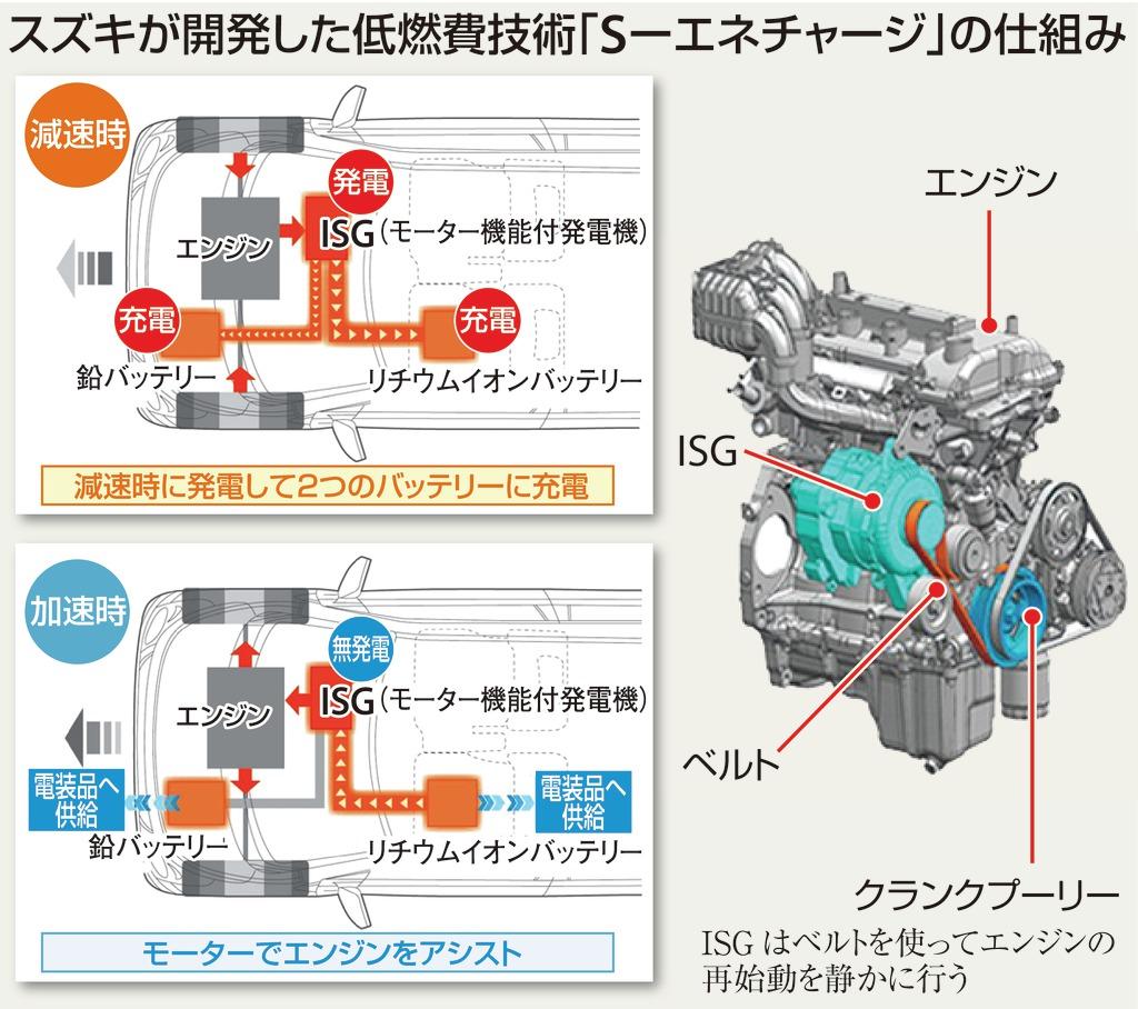 スズキが開発した低燃費技術「Ｓ－エネチャージ」の仕組み