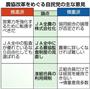農協改革をめぐる自民党の主な意見＝２０１５年１月２３日