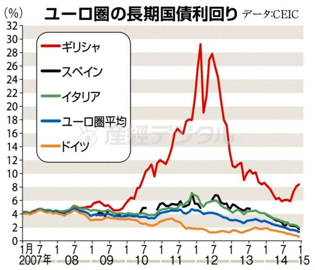 ユーロ圏の長期国債利回り＝２００７年１月～２０１５年１月。※データ：ＣＥＩＣ