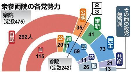 衆参両院の各党勢力＝２０１４年２月７日現在