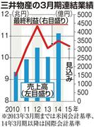 三井物産の３月期連結業績