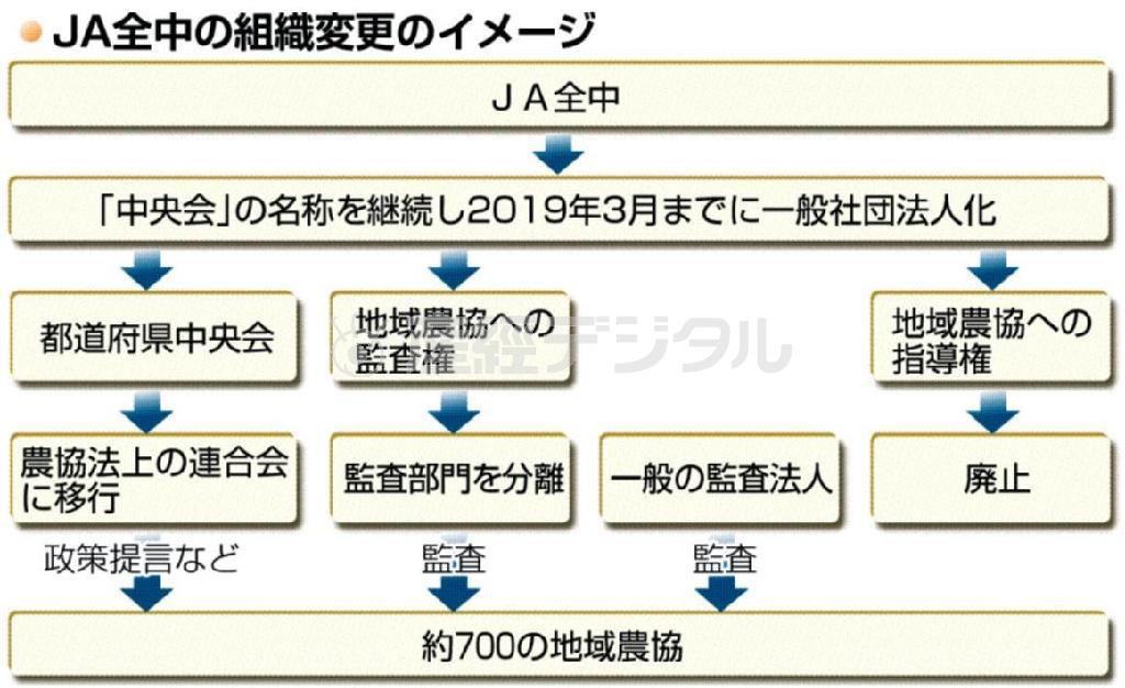 【農協改革】全国農業協同組合中央会（ＪＡ全中）の組織変更のイメージ＝２０１５年２月９日、政府・自民党は全国農業協同組合中央会（ＪＡ全中）の一般社団法人化を柱とする農協改革案をまとめた。