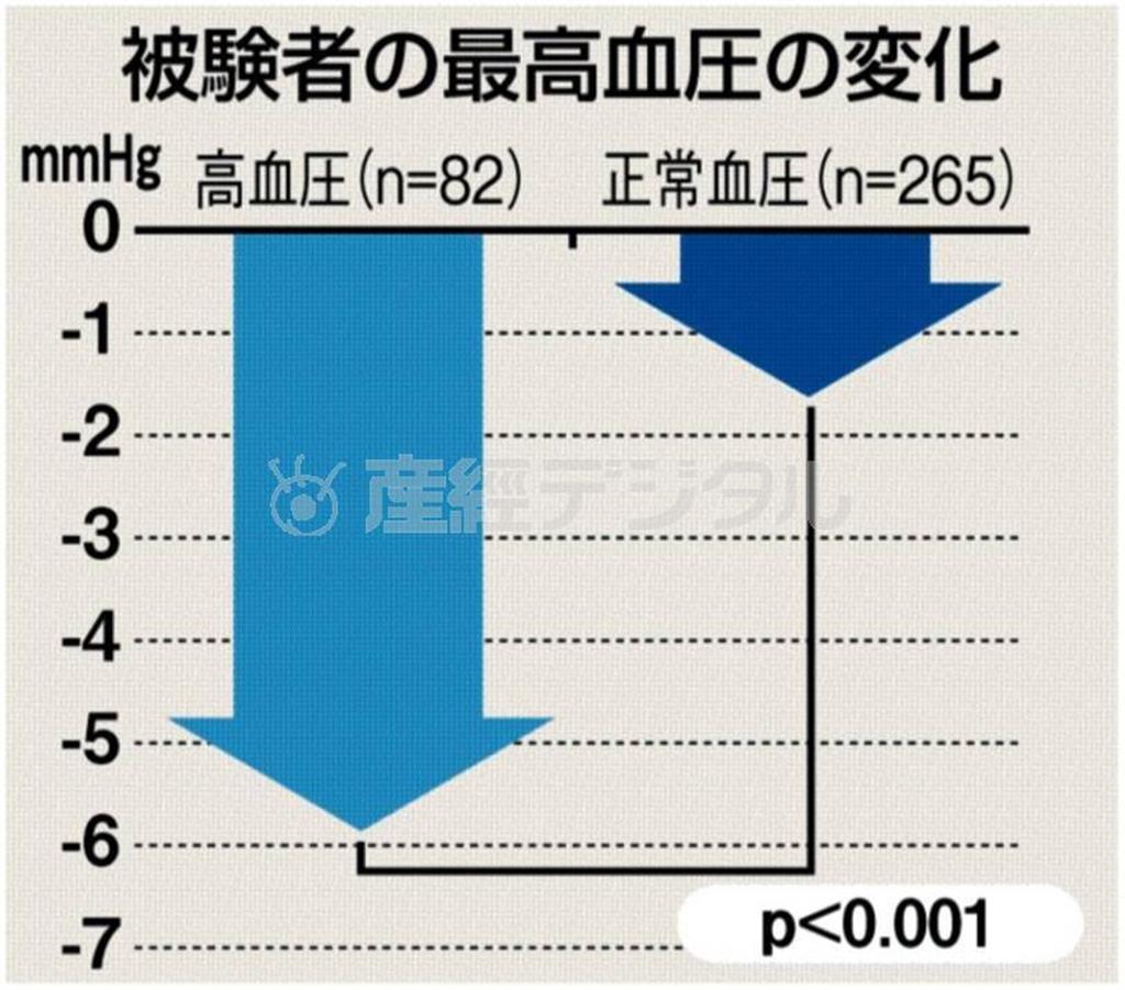 【チョコレート摂取による健康効果に関する実証研究】被験者の最高血圧の変化。※愛知県蒲郡（がまごおり）市と愛知学院大学、明治（東京都江東区）の産官学共同で男女３４７人を対象に実施。