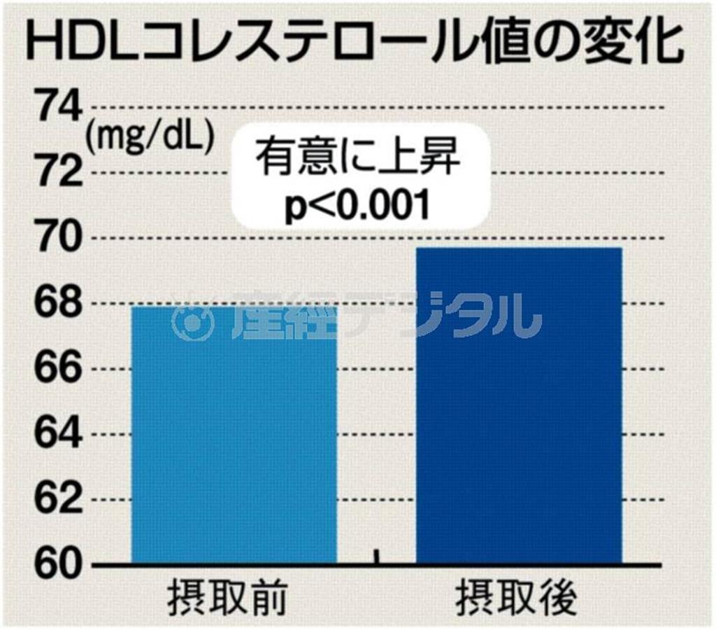 【チョコレート摂取による健康効果に関する実証研究】ＨＤＬ（善玉）コレステロール値の変化。※愛知県蒲郡（がまごおり）市と愛知学院大学、明治（東京都江東区）の産官学共同で男女３４７人を対象に実施。