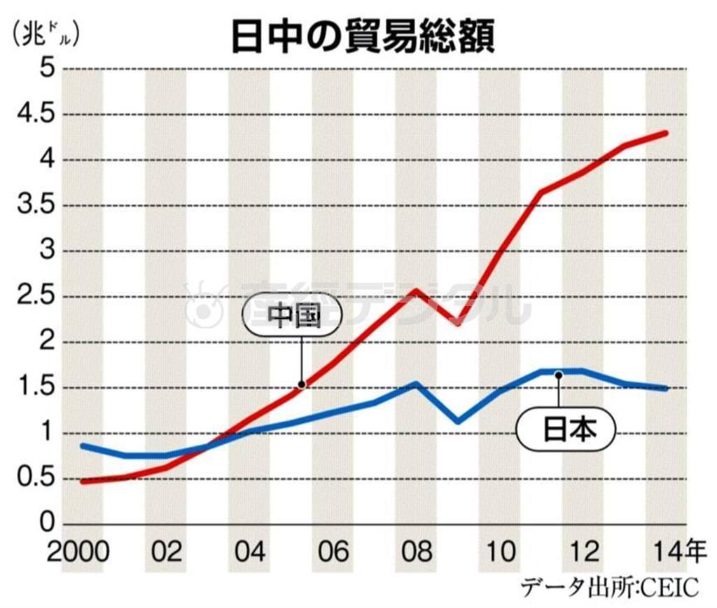 日中の貿易総額＝２０００年～２０１４年。※データ出所：ＣＥＩＣ