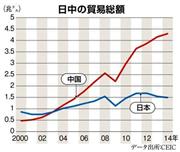 日中の貿易総額＝２０００年～２０１４年。※データ出所：ＣＥＩＣ