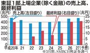 東証1上場企業売上高
