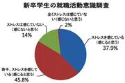 新卒学生の就職活動意識調査。※２０１６年新卒で就職活動を行う学生計５１５人を対象に、インターネットで調査（相互マッチング型就職活動サイト「ＪＯＢＲＡＳＳ」調べ）
