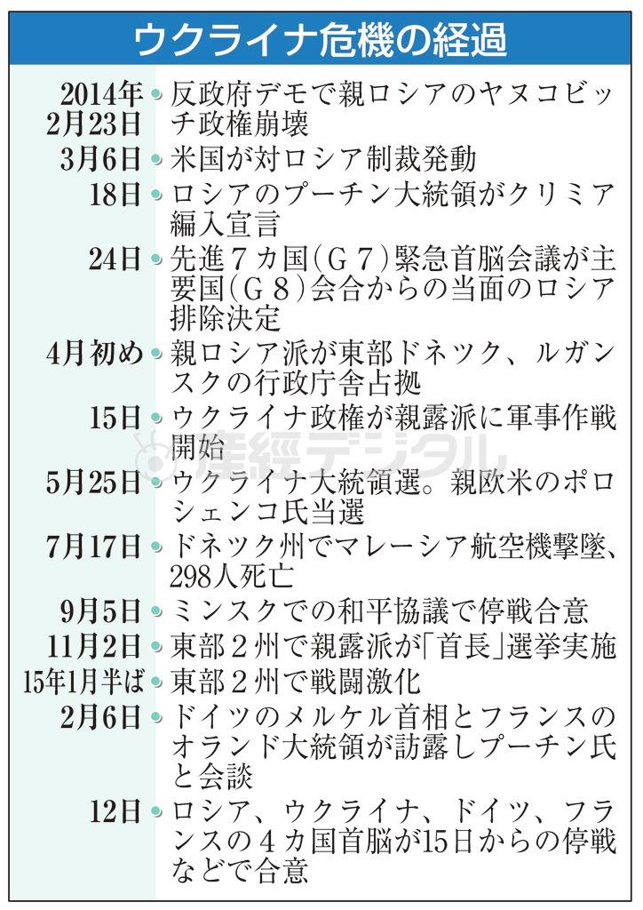 ウクライナ危機の経過＝２０１４年２月２３日～２０１５年２月１２日