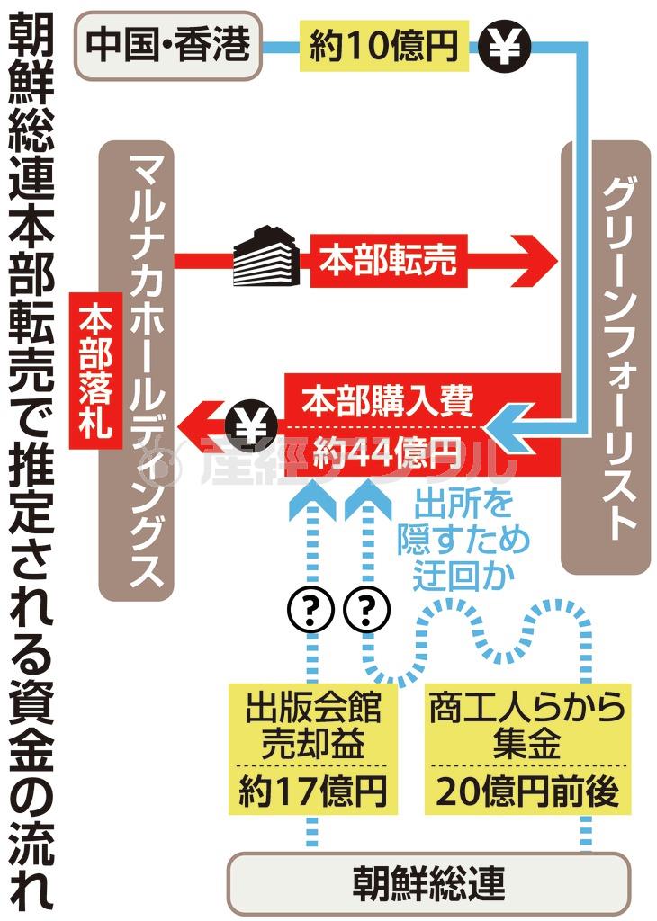 在日本朝鮮人総連合会（朝鮮総連）中央本部ビルの転売で推定される資金の流れ＝２０１５年２月１５日現在