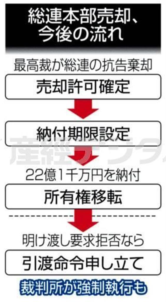 在日本朝鮮人総連合会（朝鮮総連）中央本部ビルの売却、今後の流れ＝２０１４年１１月４日、決定