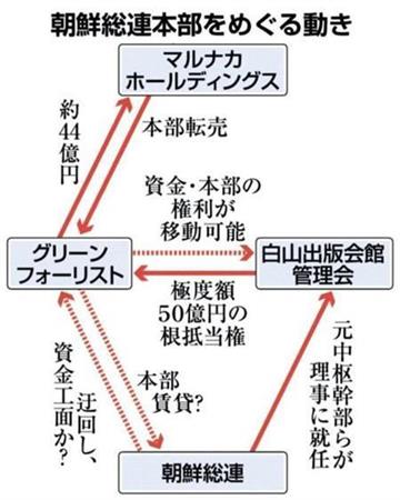 在日本朝鮮人総連合会（朝鮮総連）中央本部ビルの転売をめぐる動き＝２０１５年２月９日現在