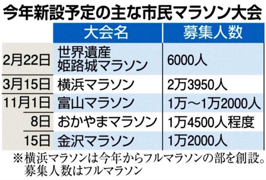 今年新設予定の主な市民マラソン大会＝２０１５年２月２２日～１１月１５日。※横浜マラソンは今年からフルマラソンの部を創設。募集人数はフルマラソン