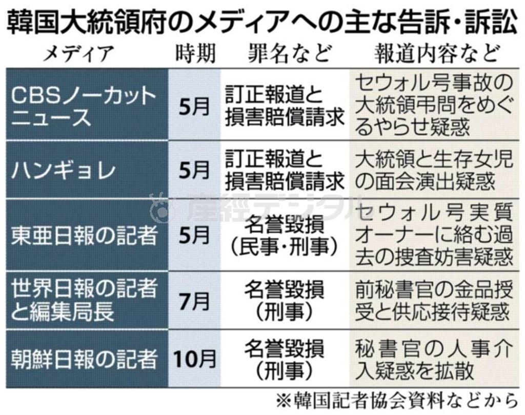 【産経新聞前ソウル支局長起訴】韓国大統領府のメディアへの主な告訴・訴訟＝２０１４年１１月２５日現在、韓国・首都ソウル。※韓国記者協会資料などから