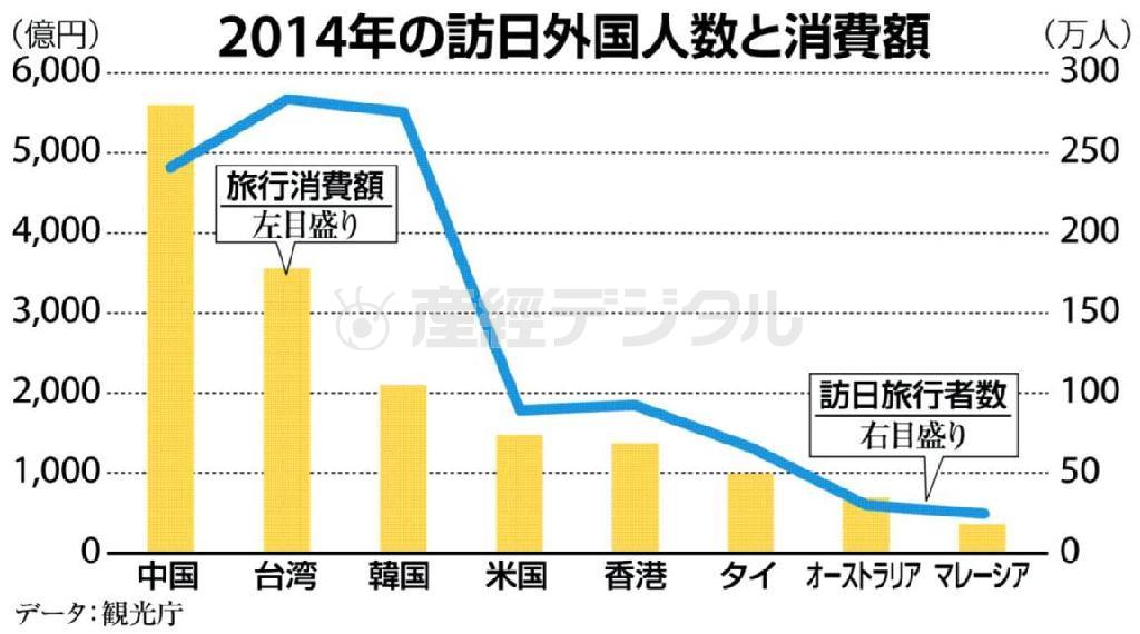 ２０１４年の訪日外国人数と消費額（データ：観光庁）