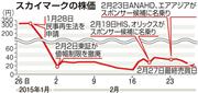 スカイマークの株価