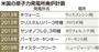 米国の原子力廃炉計画