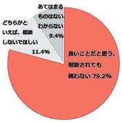 スカルプケアに関する実態調査＝※資生堂が全国の２０～３０代の男性２９００人、女性５００人を対象に調査（提供写真）