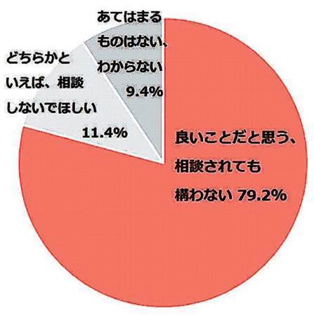 スカルプケアに関する実態調査＝※資生堂が全国の２０～３０代の男性２９００人、女性５００人を対象に調査（提供写真）