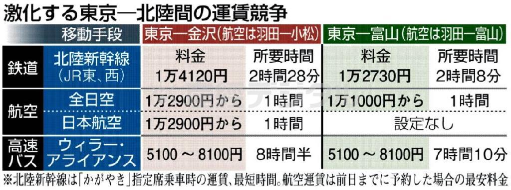 激化する東京－北陸間の運賃競争＝２０１５年３月１４日、北陸新幹線開業。※北陸新幹線は「かがやき」指定席乗車時の運賃、最短時間。航空運賃は前日までに予約した場合の最安料金