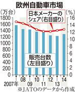 欧州自動車市場