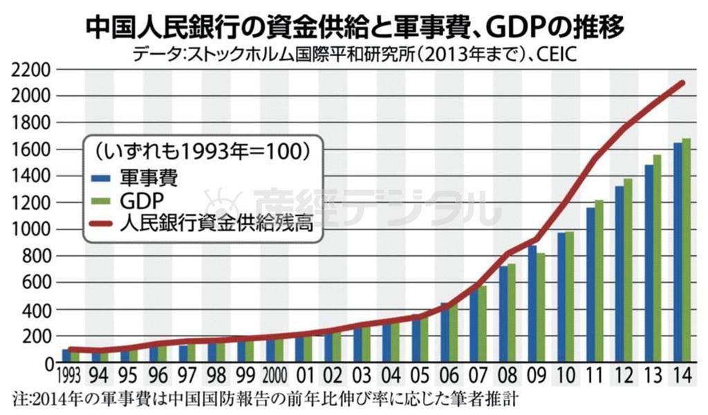 中国人民銀行の資金供給と軍事費、ＧＤＰ（国内総生産）の推移＜１９９３年～２０１４年＞。※データ：ストックホルム国際平和研究所（２０１３年まで）、ＣＥＩＣ。（注）２０１４年の軍事費は中国国防報告の前年比伸び率に応じた筆者推計