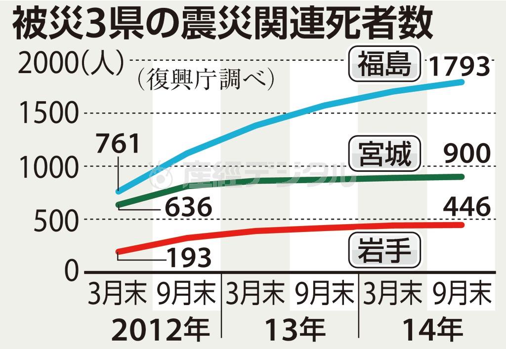 【東日本大震災４年】被災３県の震災関連死者数＝２０１４年９月末現在（復興庁調べ）