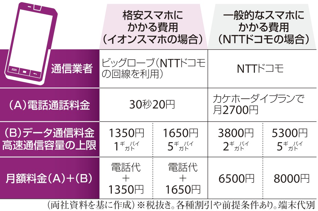 格安スマホの費用