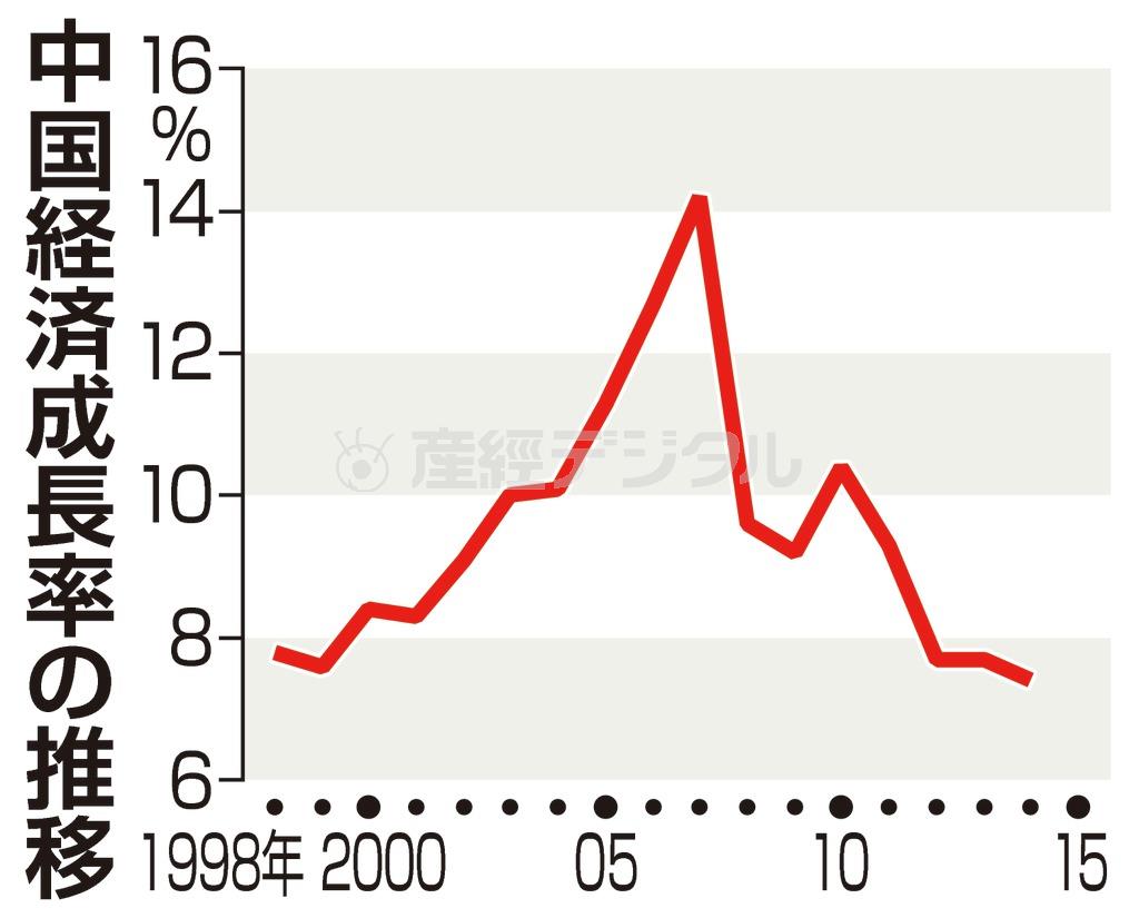 中国経済成長率の推移＝１９９８年～２０１５年