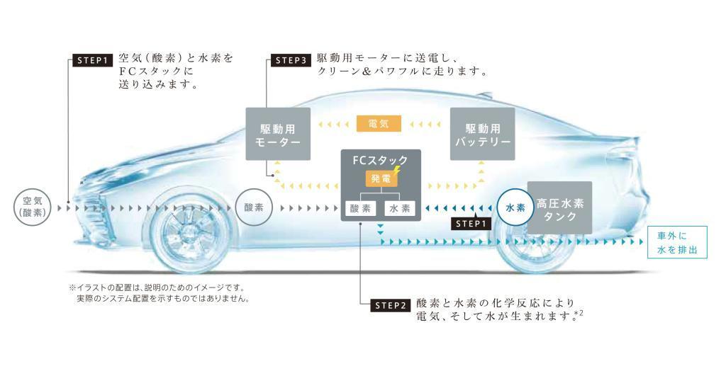 燃料電池車の仕組み