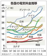 各国の電気料金の推移