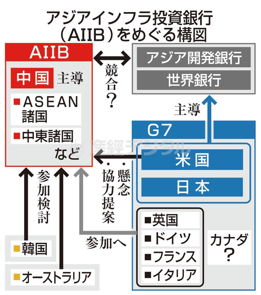 アジアインフラ投資銀行（ＡＩＩＢ）をめぐる構図＝２０１５年３月２４日現在