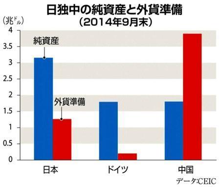 日独中の純資産と外貨準備（２０１４年９月末）。※データ：ＣＥＩＣ