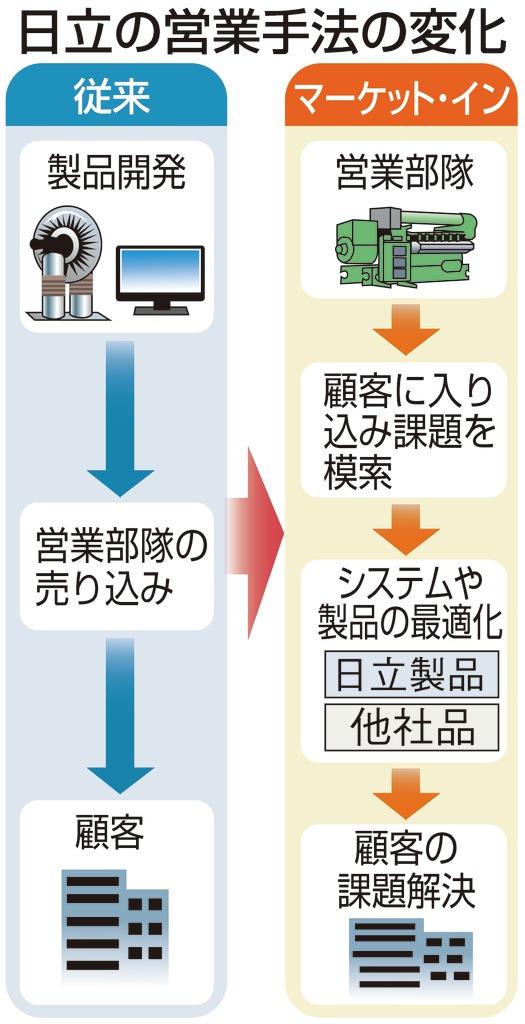 日立の営業手法の変化