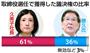 取締役選任で獲得した議決権の比率