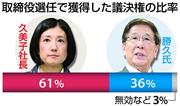 取締役選任で獲得した議決権の比率