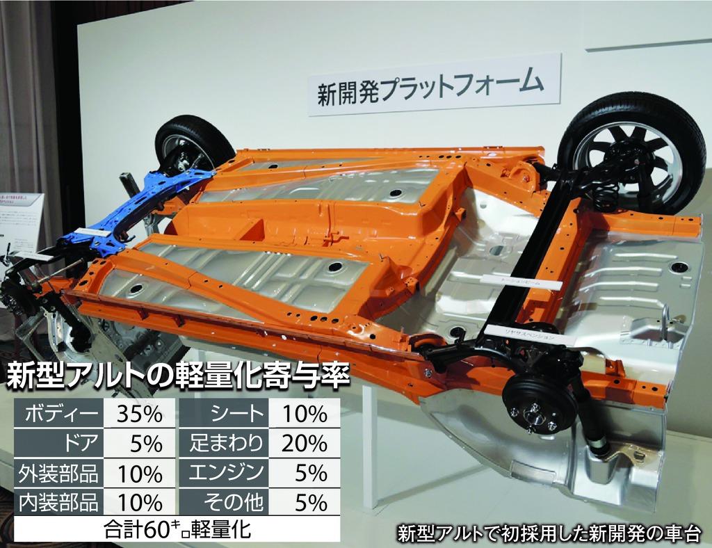 新型アルトの軽量化寄与率