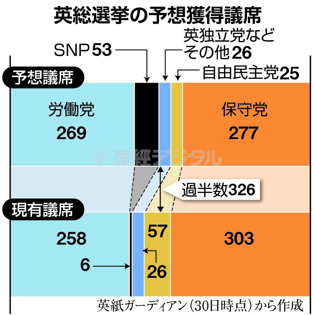 英総選挙の予想獲得議席。※英紙ガーディアン（２０１５年３月３０日時点）から作成