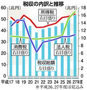 税収の内訳と推移
