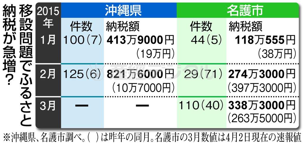 移設問題でふるさと納税が急増？。※沖縄県、名護市調べ。カッコ内は昨年の同月。名護市の３月数値は２０１５年４月２日現在の速報値