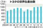 トヨタの世界生産台数