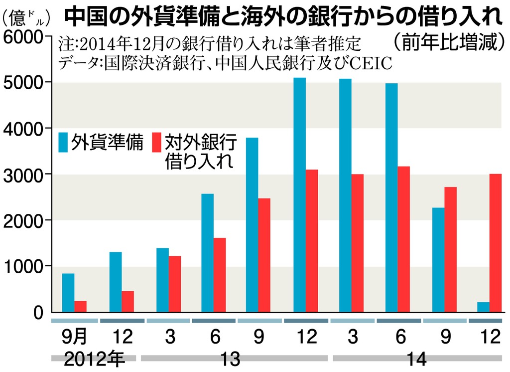 中国外資と海外銀行から借り入れ